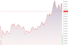Chỉ số VN30-Index có nhịp tăng rất mạnh chiều nay.
