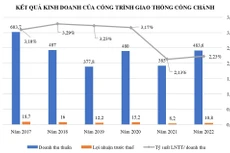 Nguồn: Báo cáo tài chính kiểm toán của Công ty CP Công trình giao thông công chánh; Đơn vị: Tỷ đồng