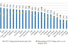 Bức tranh lợi nhuận của các ngân hàng 9 tháng đầu năm 2023 (LNTT: Lợi nhuận trước thuế - Nguồn: VIS Rating)
