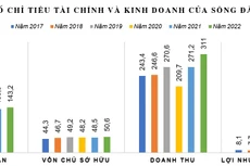 Nguồn: Báo cáo tài chính đã kiểm toán của Sông Đà Seco; đơn vị tính: tỷ đồng