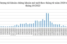 Nguồn: Ủy ban Chứng khoán Nhà nước
