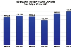 Nguồn: Tổng cục Thống kê