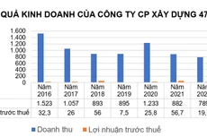 Nguồn: Báo cáo tài chính của Công ty CP Xây dựng 47 Đơn vị tính: tỷ đồng