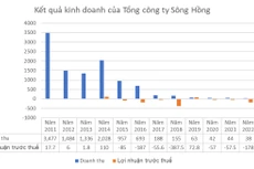 Nguồn: Báo cáo tài chính của Tổng công ty Sông Hồng; Đơn vị tính: tỷ đồng