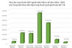 Đơn vị tính: viên