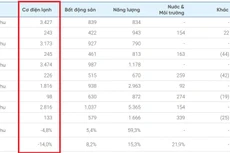 Cơ điện lạnh là mảng kinh doanh duy nhất của REE Corporation tăng trưởng âm về doanh thu, lợi nhuận trong giai đoạn 2018 - 2022 (Đơn vị: tỷ đồng)