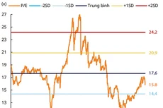 Định giá P/E của VN-Index. Nguồn: Phòng phân tích Công ty CP Chứng khoán Mirae Asset Việt Nam, dữ liệu Bloomberg (số liệu cập nhật đến ngày 25/9/2023)
