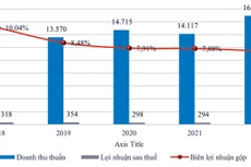 Kết quả kinh doanh hợp nhất của Vinafood 1 giai đoạn 2018 - 2022