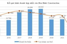 Xây dựng Hòa Bình tìm cách xoay chuyển hiện trạng