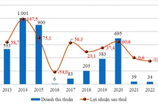Kết quả kinh doanh của PVCoating những năm gần đây