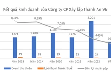 Nguồn: Tổng hợp từ báo cáo tài chính sau soát xét của Thành An 96, đơn vị tính: tỷ đồng