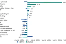 Tăng trưởng lợi nhuận của các ngành theo mỗi quý so với cùng kỳ năm 2022 (Nguồn: BSC Research, Fiinpro, BCTC các doanh nghiệp niêm yết tại ngày 27/7/2023)
