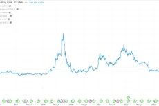 Biểu đồ giá cổ phiếu C69