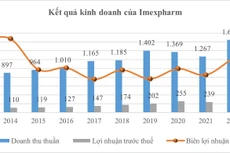 Imexpharm: Lợi thế cạnh tranh từ các nhà máy đạt chuẩn EU-GMP