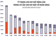 Nguồn: Báo cáo ngành ngân hàng, tháng 1/2023, VNDirect Research