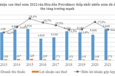 Hóa dầu Petrolimex: Triển vọng sáng từ lợi thế mảng nhựa đường