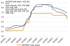 Lãi suất huy động kỳ hạn 12 tháng của các NHTM giảm 30 - 40 điểm cơ bản trong tháng 5/2023 (Đơn vị: %). Nguồn: NHTM, VNDIRECT RESEARCH. 