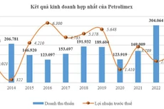 Petrolimex: Triển vọng lợi nhuận tăng mạnh năm 2023