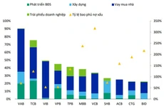 Tín dụng bất động sản chiếm gần 40% tổng danh mục tín dụng của một số ngân hàng