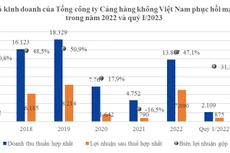 Tổng công ty Cảng hàng không Việt Nam: Vững nguồn lực triển khai loạt dự án cảng