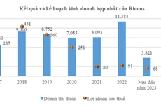 Áp lực thu hồi công nợ tại Ricons