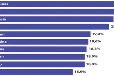 Việt Nam thuộc nhóm 5 quốc gia có tốc độ tăng trưởng TMĐT hàng đầu thế giới (theo xếp hạng của eMarketer năm 2022)