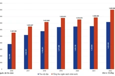 Những gói hỗ trợ tài khóa và tiền tệ đã góp phần phục hồi hoạt động sản xuất, kinh doanh, thúc đẩy kinh tế Việt Nam đạt bước tăng trưởng vượt bậc trong năm 2022