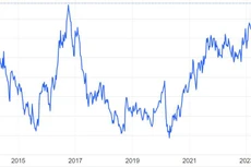 Giá đường thô trên thị trường thế giới tăng vọt từ cuối tháng 3/2023 đến nay