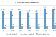 Nâng cấp sản phẩm dược: Bidiphar thêm lợi thế trong đấu thầu thuốc