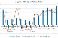 Vietnam Airlines “cõng” nợ gần 70.000 tỷ đồng