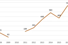 Đầu tư ra nước ngoài của Việt Nam sang Australia, 2008 - 2017 (Nguồn: Tổng cục Thống kê Australia, truy cập tháng 2/2018)