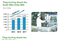 Tăng trưởng của Mộc Châu Milk và Vinatea giai đoạn 2015 - 2017