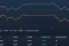 Vn30-Index "vít" chỉ số VN-Index xuống vùng đỏ trong phiên chiều nay.