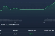 Chỉ số VnSmallcap đảo chiều thành công.