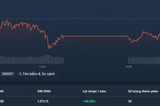 Vn30-Index vẫn không thể tăng tới tham chiếu được trong phiên chiều.