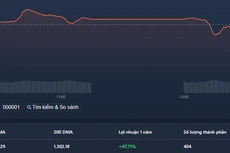 VN-Index chịu áp lực rất mạnh hôm nay dù nhiều cổ phiếu ngân hàng tăng giá.