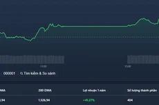 VN-Index tăng dứt khoát hơn nửa sau phiên chiều, khi có sự góp sức của hai trụ là VIC và VCB.
