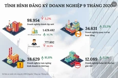 [Infographic] Tình hình đăng ký doanh nghiệp 9 tháng 2020