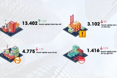 [Infographic] Tình hình đăng ký doanh nghiệp tháng 8/2020