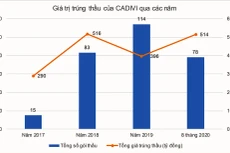 Tổng số gói thầu và tổng giá trúng thầu của CADIVI có sự biến động qua các năm