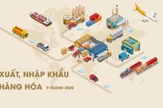 [Infographic] 9 tháng 2020, Việt Nam xuất siêu gần 17 tỷ USD