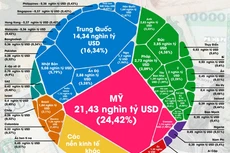 [Infographic] GDP thế giới đạt mức 87,8 nghìn tỷ USD vào năm 2019