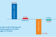 Một năm chuyển mạng giữ số: Vinaphone vững ngôi đầu