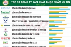 Công bố Top 10 công ty uy tín ngành dược và thiết bị y tế, chăm sóc sức khỏe năm 2024