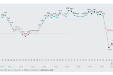 1/4 thành viên EuroCham dự đoán đơn đặt hàng sẽ tăng trong quý III/2020 