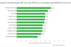 Thời gian trung vị đăng ký doanh nghiệp giảm một nửa trong 6 năm qua 