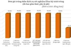 Công ty TNHH Sản xuất Thương mại Dịch vụ Nano được lựa chọn trúng thầu 24,158 tỷ đồng, cung cấp 7 loại kỹ thuật xét nghiệm ký sinh trùng