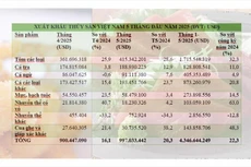 Tình hình xuất khẩu thủy sản 5 tháng đầu năm 2025 (nguồn: VASEP)