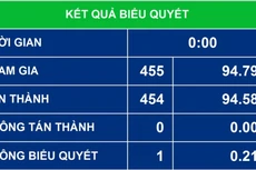 Quốc hội biểu quyết thông qua Luật Phòng, chống ma túy (sửa đổi) chiều ngày 30/3/2021 (ảnh: QH)
