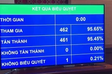 Quốc hội chính thức phê chuẩn Hiệp định EIVPA sáng ngày 8/6/2020